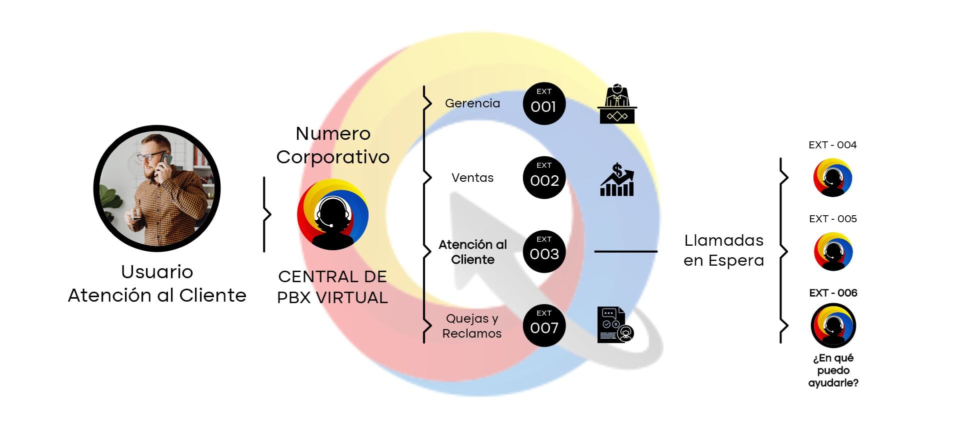 Organiza tu PBX Virtual